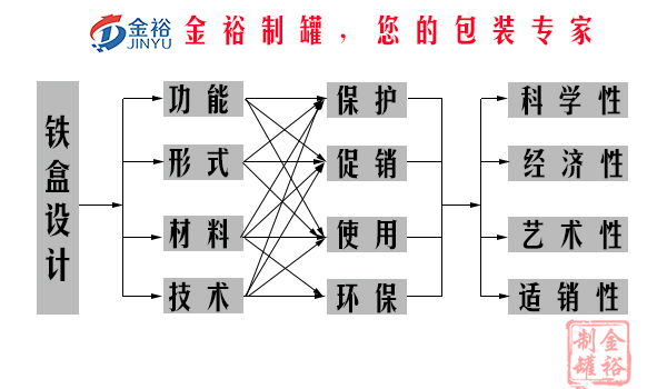 鐵盒包裝設計(jì)要素.jpg