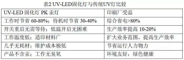 UV-LED與傳統UV對比